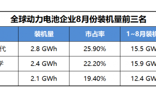 全球動力電池領(lǐng)域?qū)⒀葑兂梢粓鲭p巨頭的爭奪戰(zhàn)