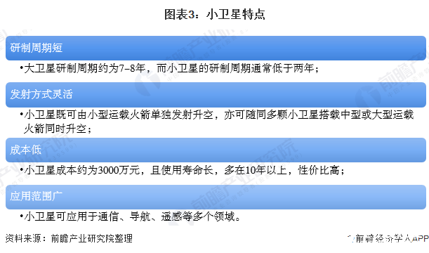 图表3：小卫星特点