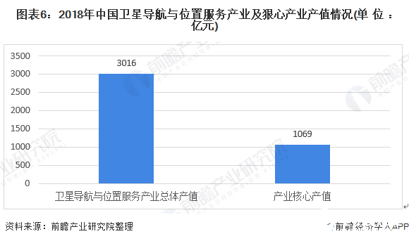 图表6：2018年中国卫星导航与位置服务产业及狠心产业产值情况(单位：亿元)