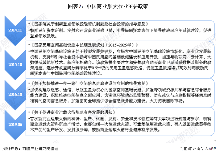 图表7：中国商业航天行业主要政策