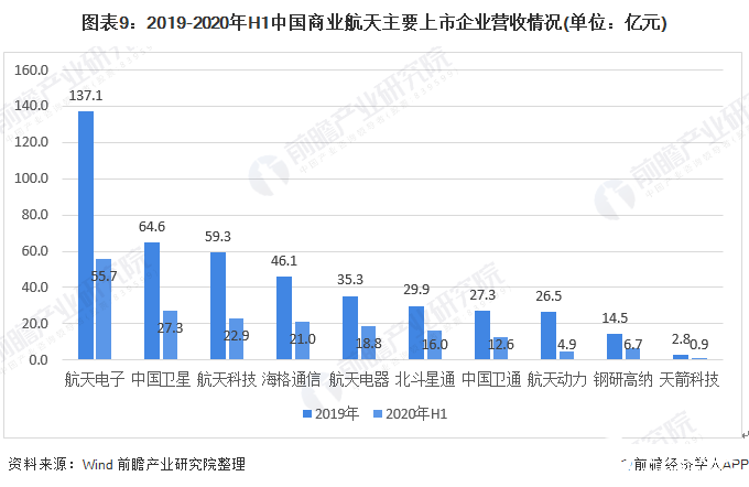 图表9：2019-2020年H1中国商业航天主要上市企业营收情况(单位：亿元)