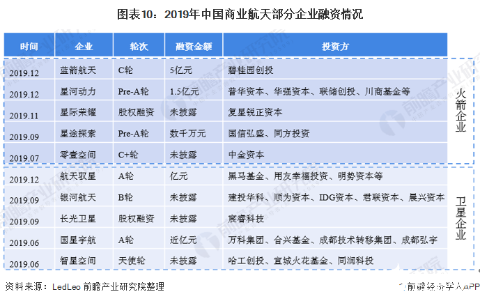图表10：2019年中国商业航天部分企业融资情况
