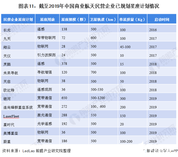 图表11：截至2019年中国商业航天民营企业已规划星座计划情况