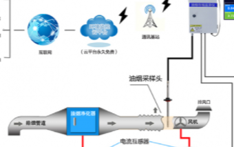 油烟监测系统的组成、功能特点和应用分析