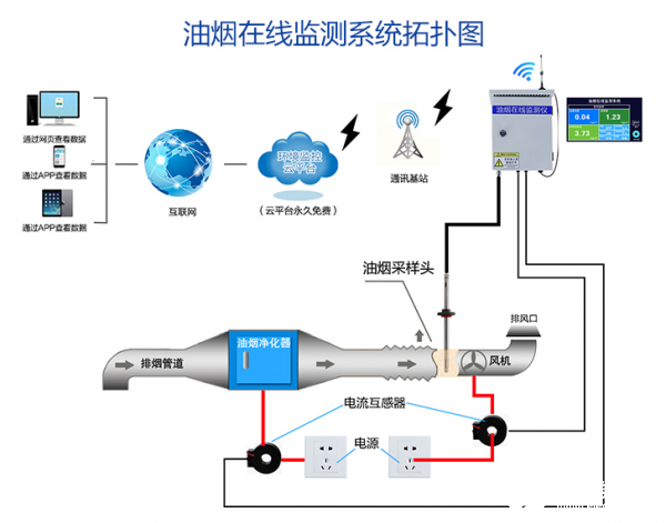 油烟监测系统的组成、功能特点和应用分析