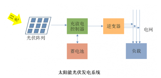 光伏发电站:太阳能怎么发电?为什么能扶贫?