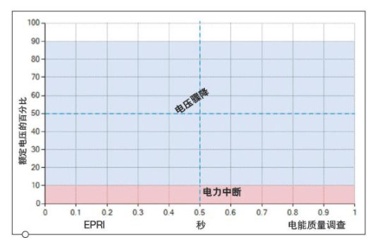 智能電網系統：電壓驟降和中斷的區別