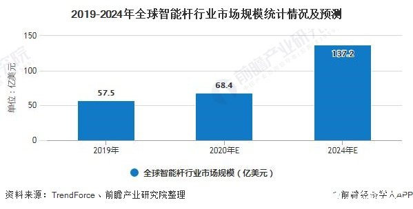 2019-2024年全球智能杆行业市场规模统计情况及预测
