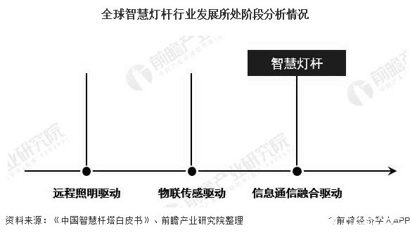 全球智慧燈桿行業(yè)發(fā)展所處階段分析情況