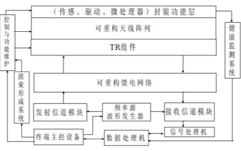 新兴<b class='flag-5'>智能</b><b class='flag-5'>蒙皮</b><b class='flag-5'>天线</b><b class='flag-5'>技术</b>的资料介绍