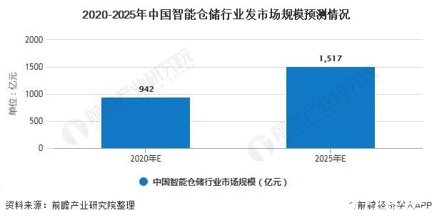 2020-2025年中国智能仓储行业发市场规模预测情况