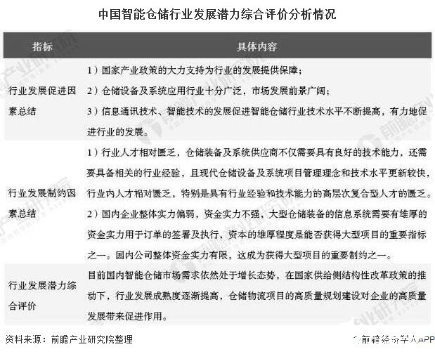 中国智能仓储行业发展潜力综合评价分析情况