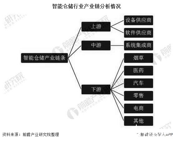 中国智能仓储行业市场规模接近860亿元,预计到2025年将达到1517亿元