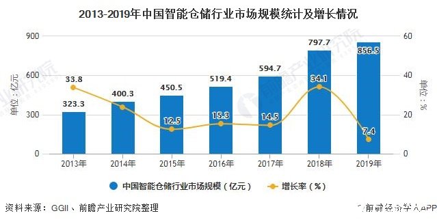 2013-2019年中国智能仓储行业市场规模统计及增长情况