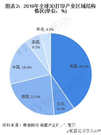 图表2：2019年全球3D打印产业区域结构情况(单位：%)