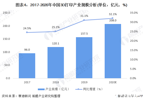 图表4：2017-2020年中国3D打印产业规模分析(单位：亿元，%)