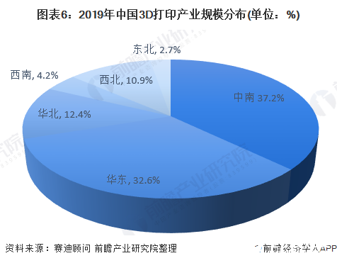 图表6：2019年中国3D打印产业规模分布(单位：%)