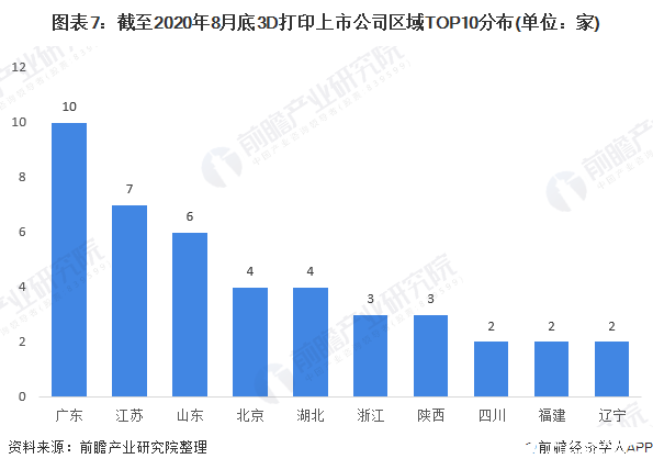 图表7：截至2020年8月底3D打印上市公司区域TOP10分布(单位：家)