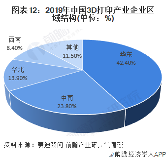 图表12：2019年中国3D打印产业企业区域结构(单位：%)