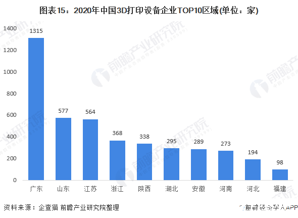 图表15：2020年中国3D打印设备企业TOP10区域(单位：家)