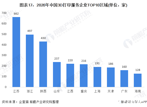 图表17：2020年中国3D打印服务企业TOP10区域(单位：家)