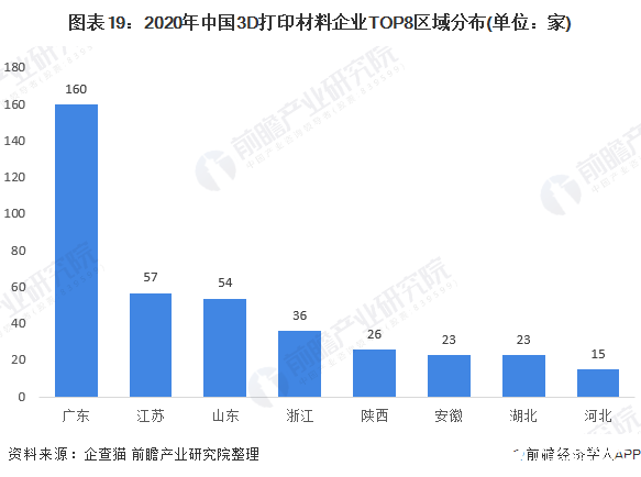 图表19：2020年中国3D打印材料企业TOP8区域分布(单位：家)