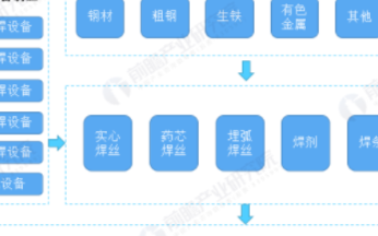 全国钢材和焊接材料消费量将持续增长，市场仍将继续扩张