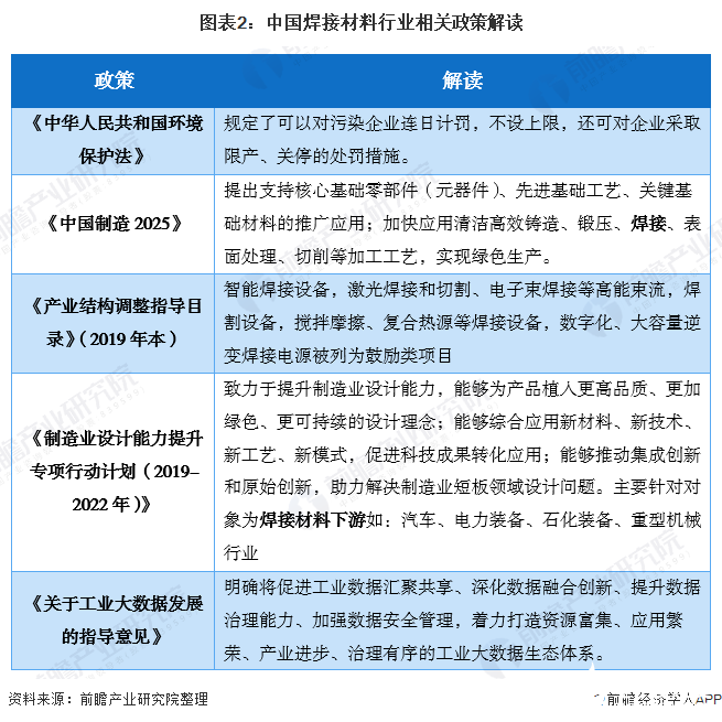 图表2：中国焊接材料行业相关政策解读