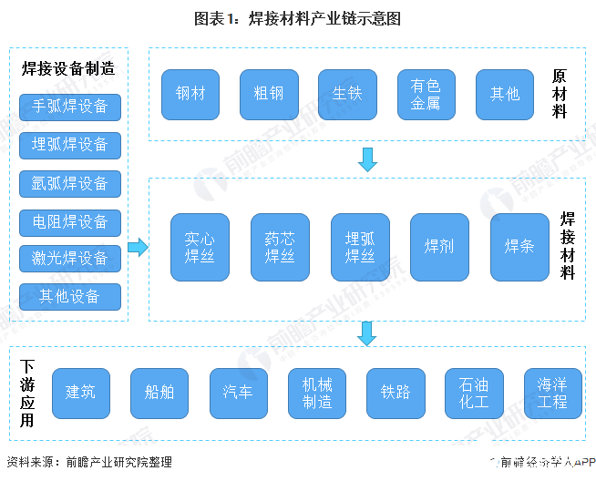 图表1：焊接材料产业链示意图
