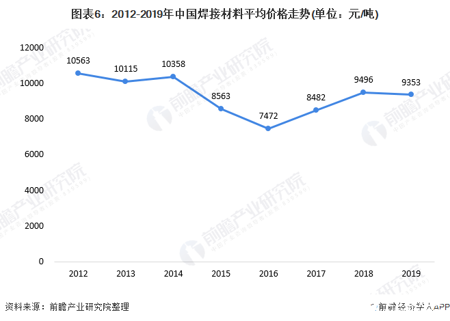 图表6：2012-2019年中国焊接材料平均价格走势(单位：元/吨)