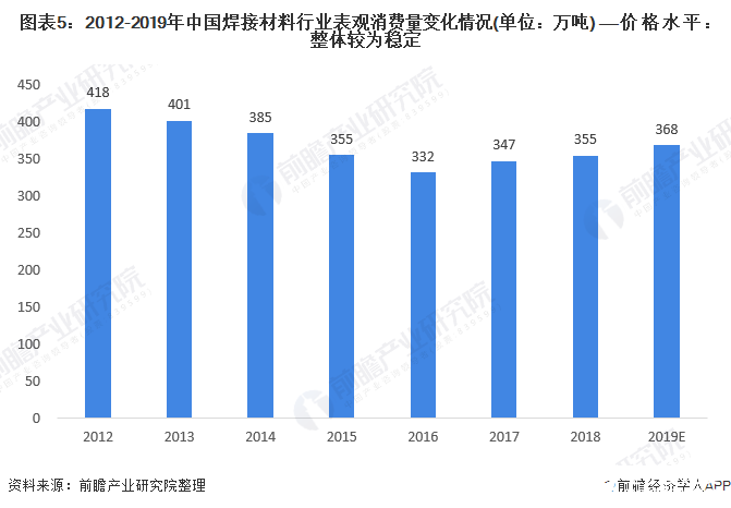 图表5：2012-2019年中国焊接材料行业表观消费量变化情况(单位：万吨) ——价格水平：整体较为稳定