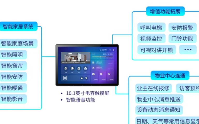 博联智慧屏:内管全屋智能,外联智慧社区