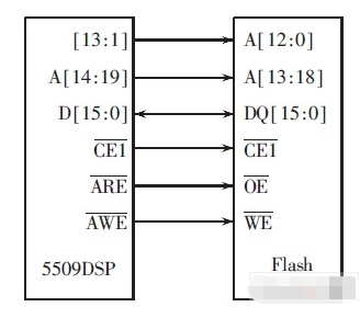 基于DSP芯片的Flash程序自举引导的方法实现