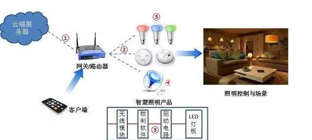 家庭智能照明控制系统怎么样?