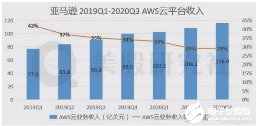 亞馬遜AWS一路領(lǐng)跑云計(jì)算市場(chǎng)，卻從未被超越