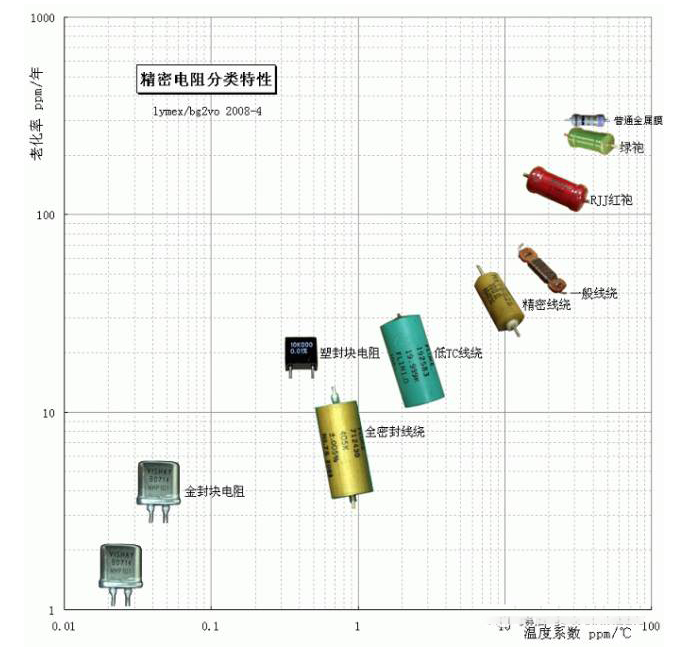 精密电阻的分类,典型的精密电阻分享