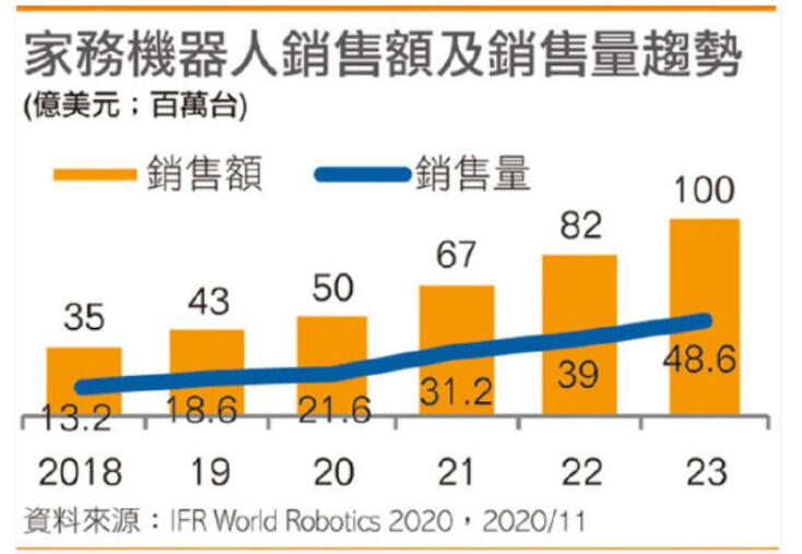 服务型机器人全球销售额成长32%,达112亿美元