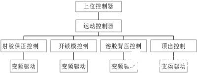 基于運動控制卡TH0030A-MC和操作系統(tǒng)實現(xiàn)全電動化注塑機的設(shè)計