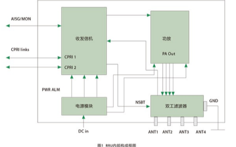 <b class='flag-5'>RRU</b>有哪些<b class='flag-5'>关键</b>技术影响<b class='flag-5'>RRU</b>性能的<b class='flag-5'>关键指标</b>有哪些