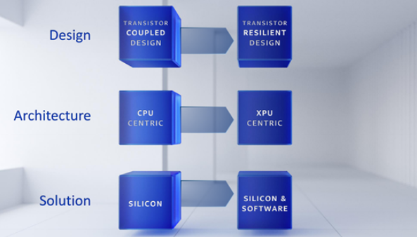英特尔发布全新服务器GPU,重新定义XPU