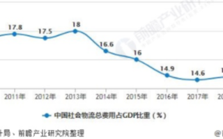 利好政策助推行業向智慧化方向轉型升級，預測2020年將達5710億元