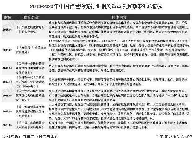 2013-2020年中国智慧物流行业相关重点发展政策汇总情况
