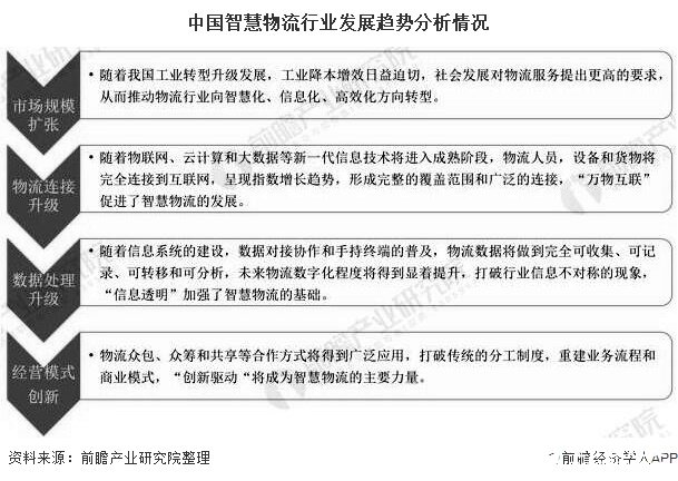 中国智慧物流行业发展趋势分析情况