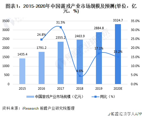 中国移动游戏用户规模持续增长，市场规模占比超7成