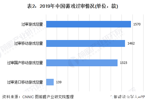 表2：2019年中国游戏过审情况(单位：款)