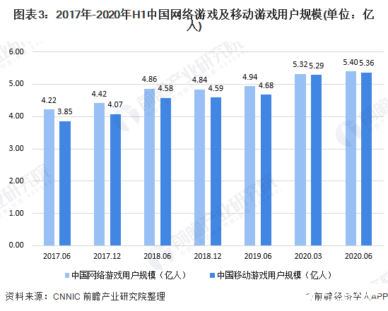 图表3：2017年-2020年H1中国网络游戏及移动游戏用户规模(单位：亿人)
