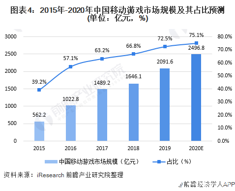 图表4：2015年-2020年中国移动游戏市场规模及其占比预测(单位：亿元，%)