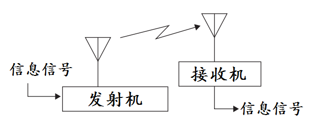 通信信號有哪幾種形式
