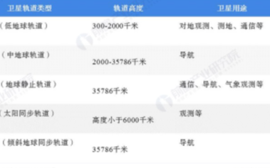 全球卫星导航产业呈现迅猛增长的局面，市场规模未来十年将翻倍