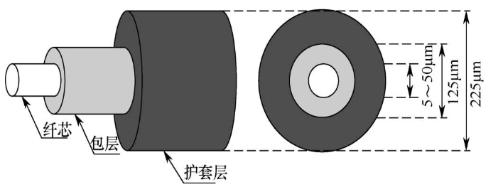 光纤的传输原理和传输特性